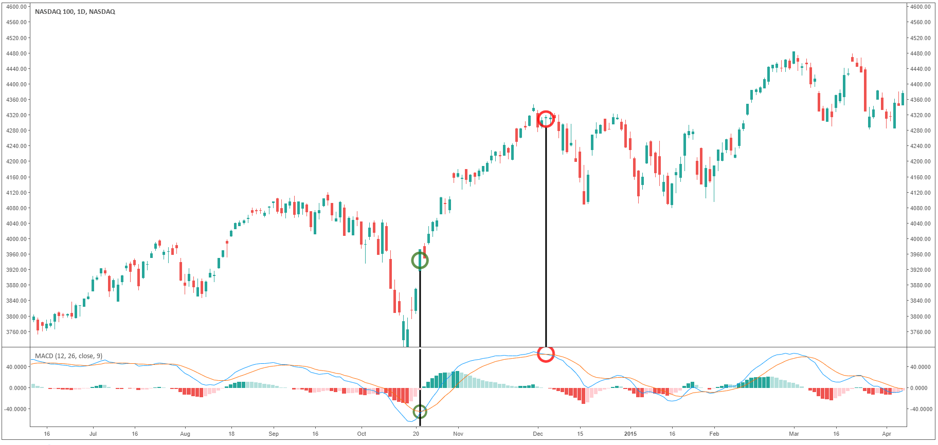 Nasdaq Trading Basics How To Trade Nasdaq 100 - 
